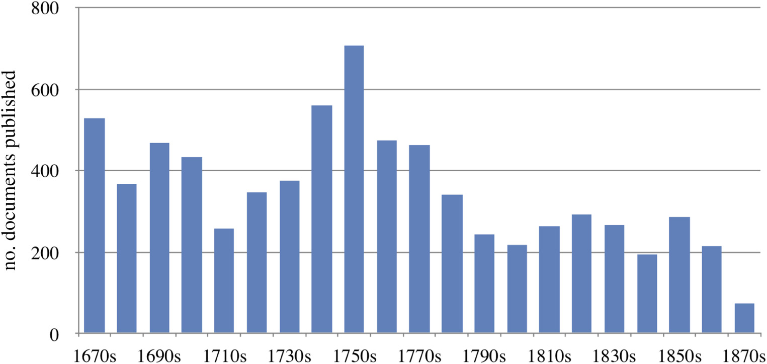 Number of documents published in the Philosophical Transactions per decade