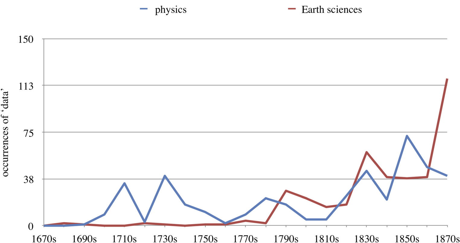 Number of occurrences of the term ‘data’ in the Philosophical Transactions per decade in the fields of physics and Earth sciences.