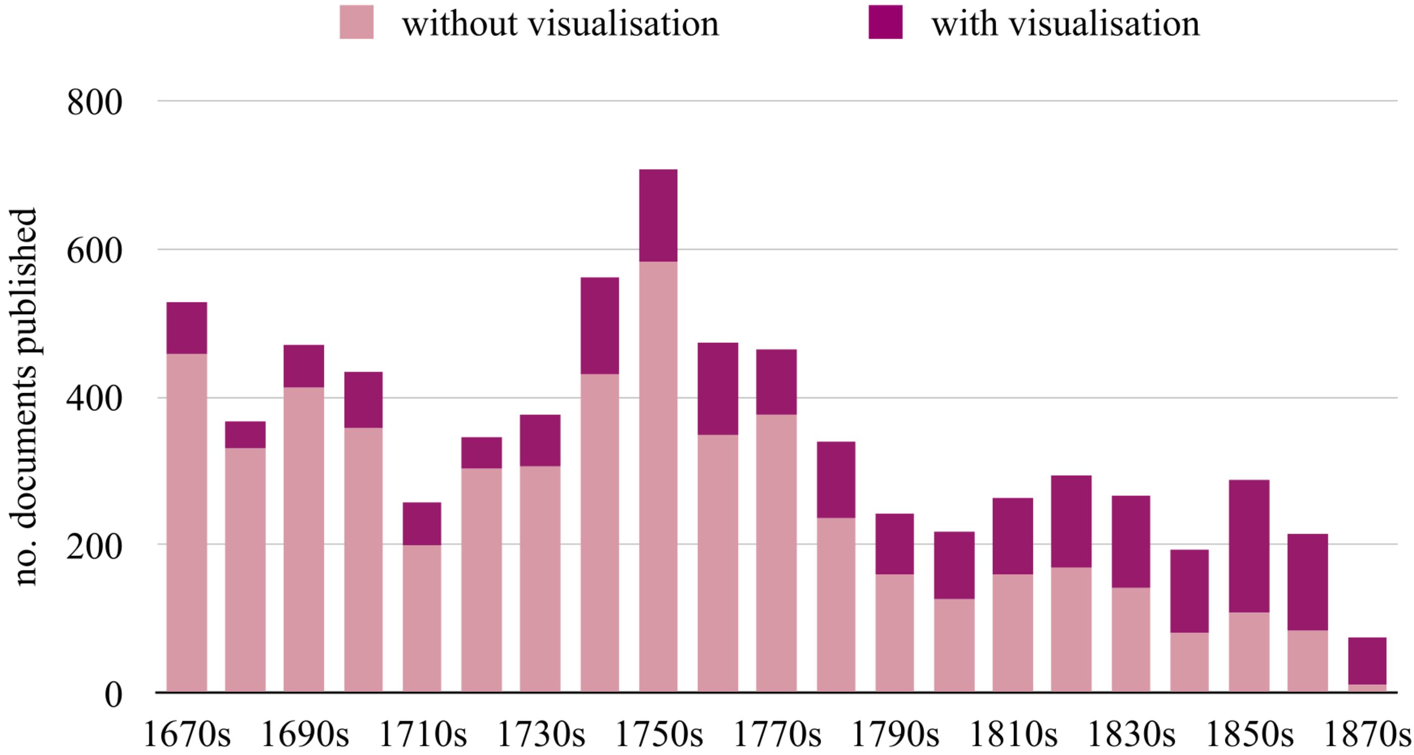 Figure 10.1. Number of documents published in the Philosophical Transactions per decade, 1670–1879