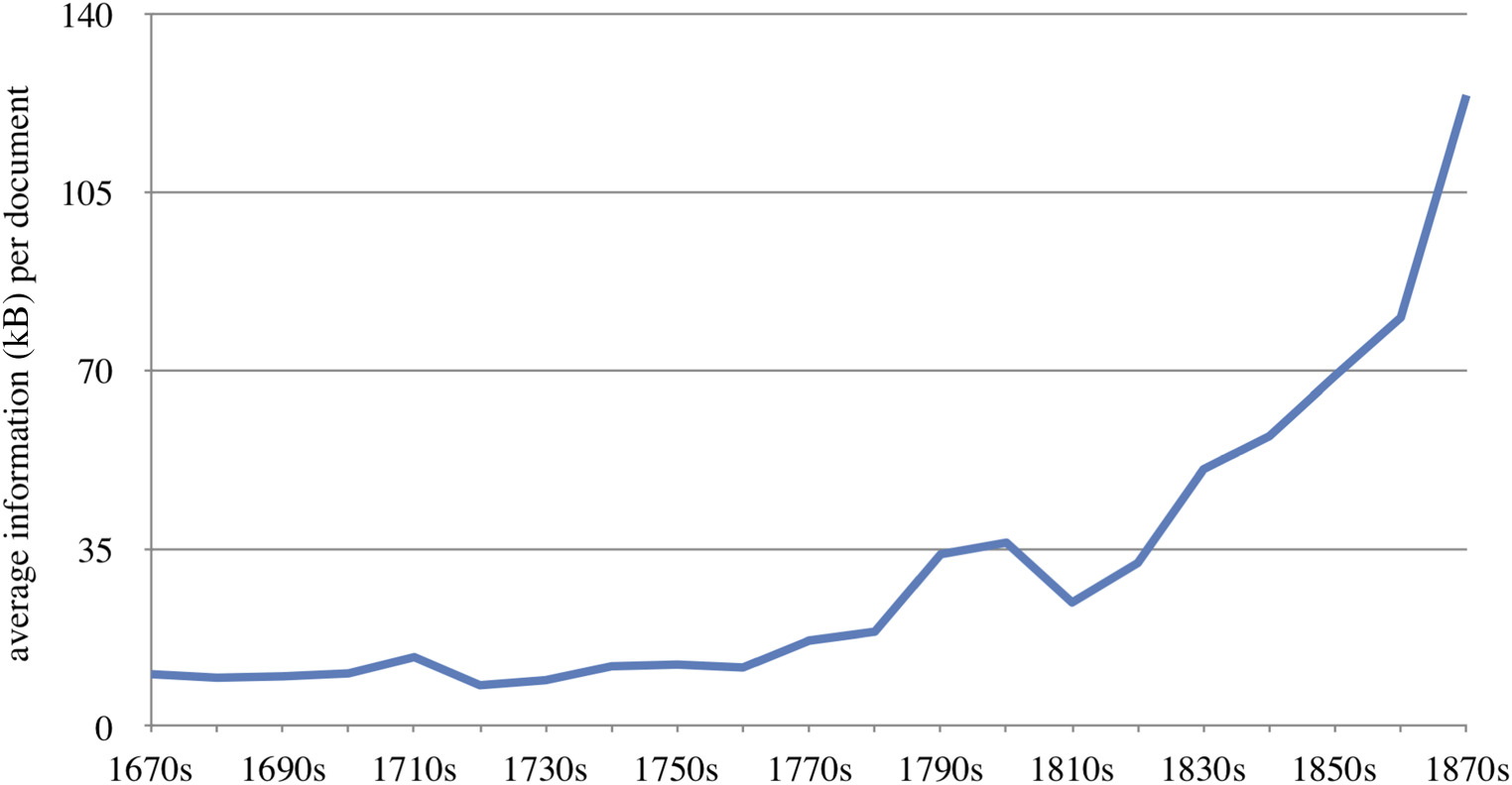 Average information quantity of documents published in the Philosophical Transactions per decade