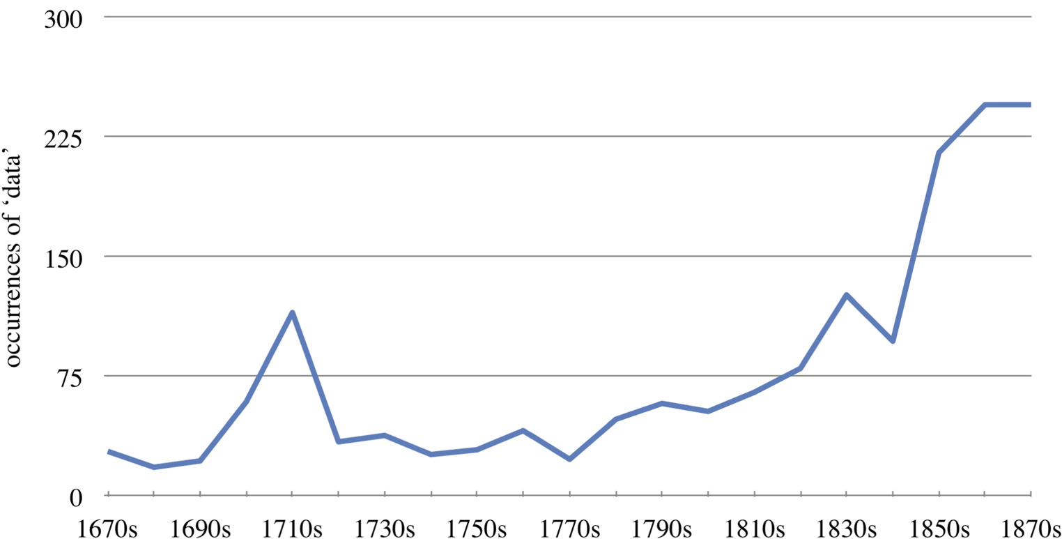 Number of occurrences of the term ‘data’ in the Philosophical Transactions per decade