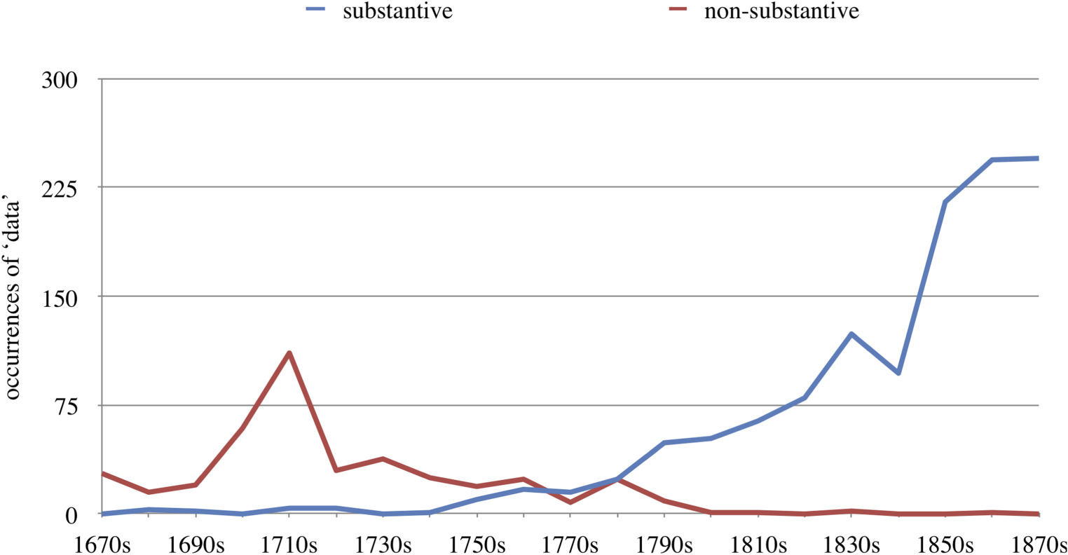 Number of occurrences of the term ‘data’ in the Philosophical Transactions per decade, distinguishing between substantive and non-substantive uses