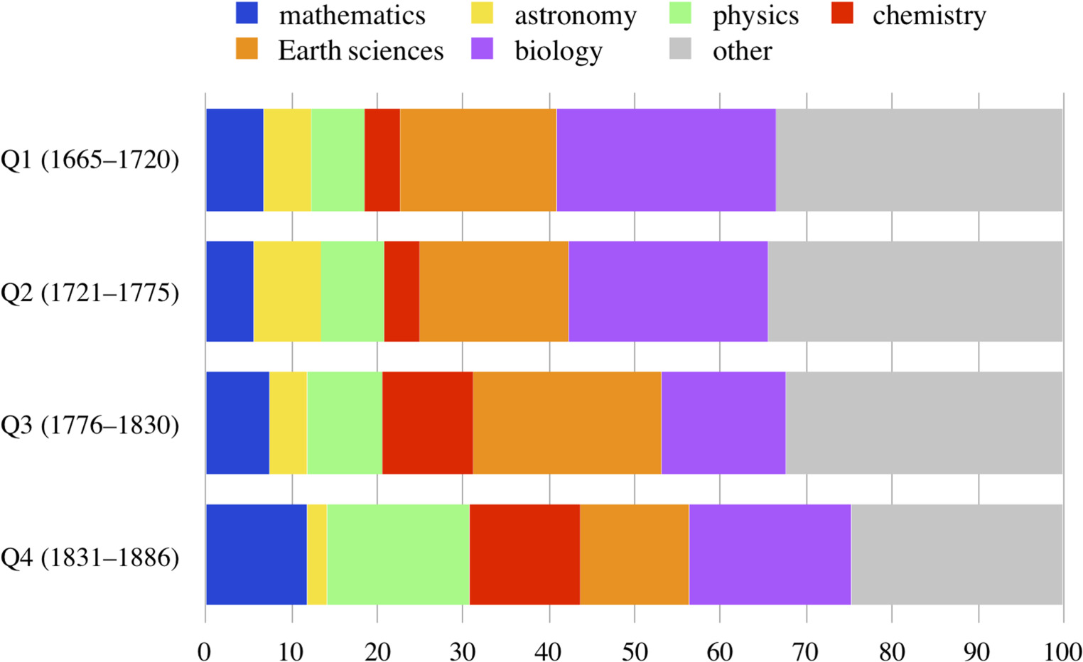 Relative prominence of six main scientific fields in the Philosophical Transactions