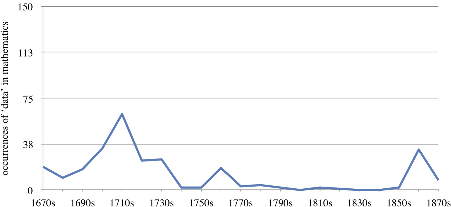 Number of occurrences of the term ‘data’ in the Philosophical Transactions per decade in the field of mathematics