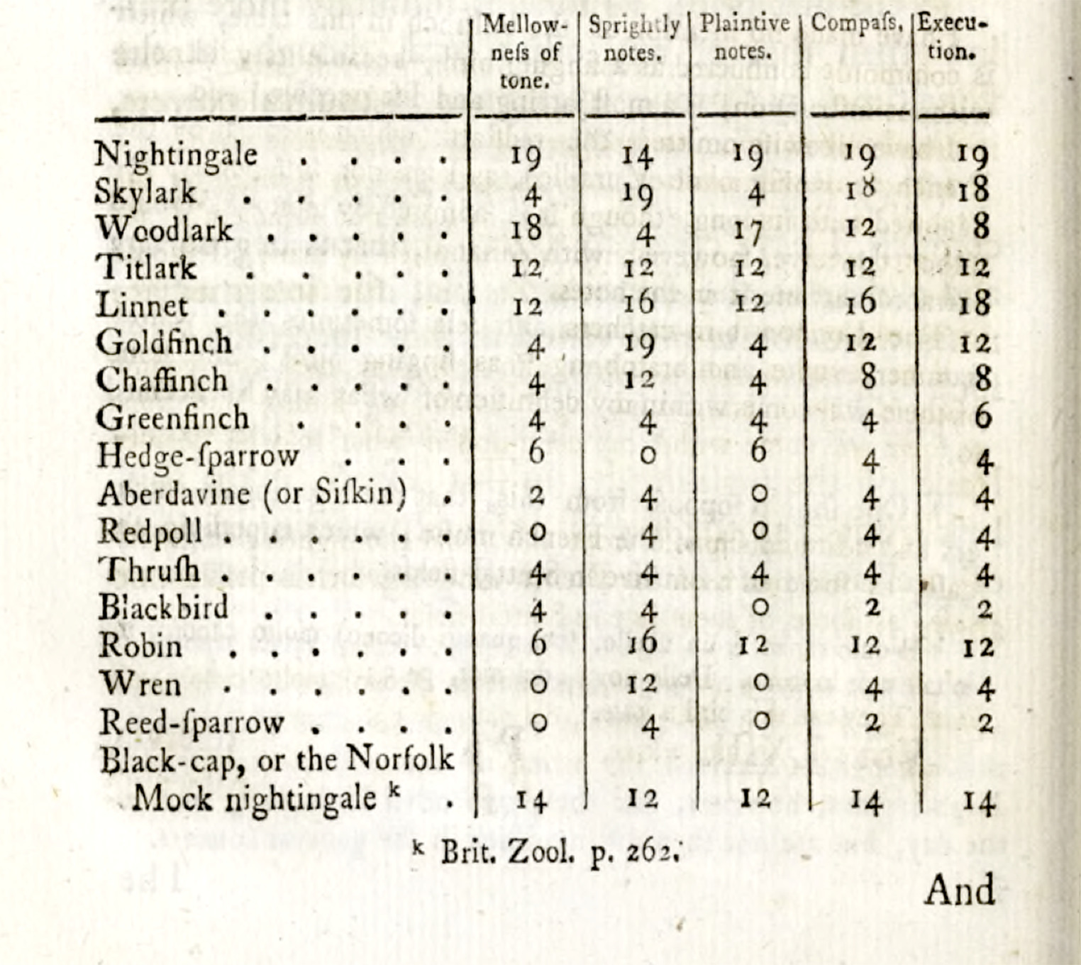 Table in Daines Barrington&rsquo;s 1773 article, ‘Experiments and observations on the singing of birds’