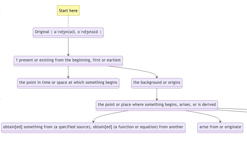 Diagram of derivatives