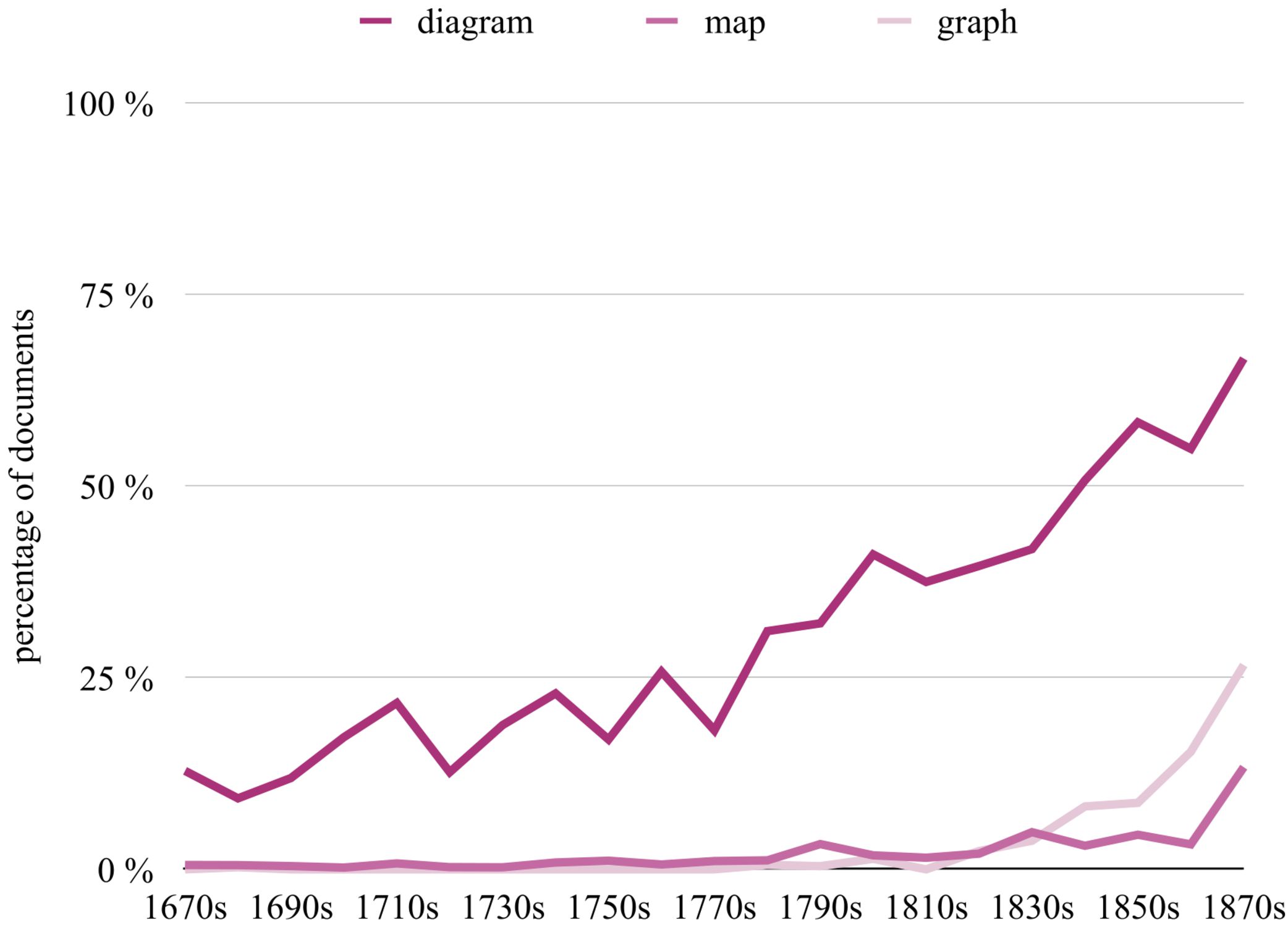 Figure 10.2 Percentage of documents published in the Philosophical Transactions per decade, 1670‒1879