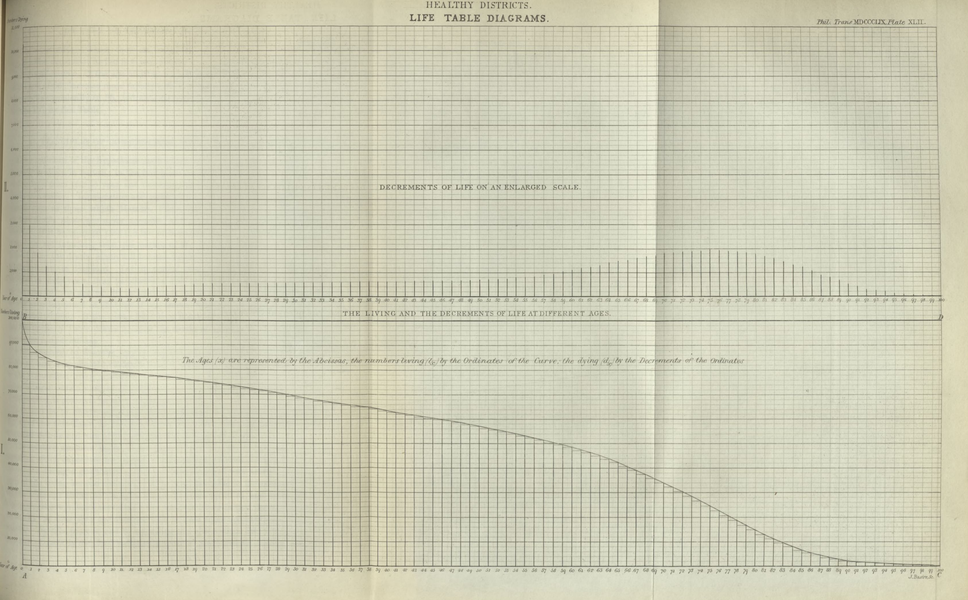 Figure 10.8. Two graphs with ‘Life-Tables’ for ‘Healthy Districts’ of England